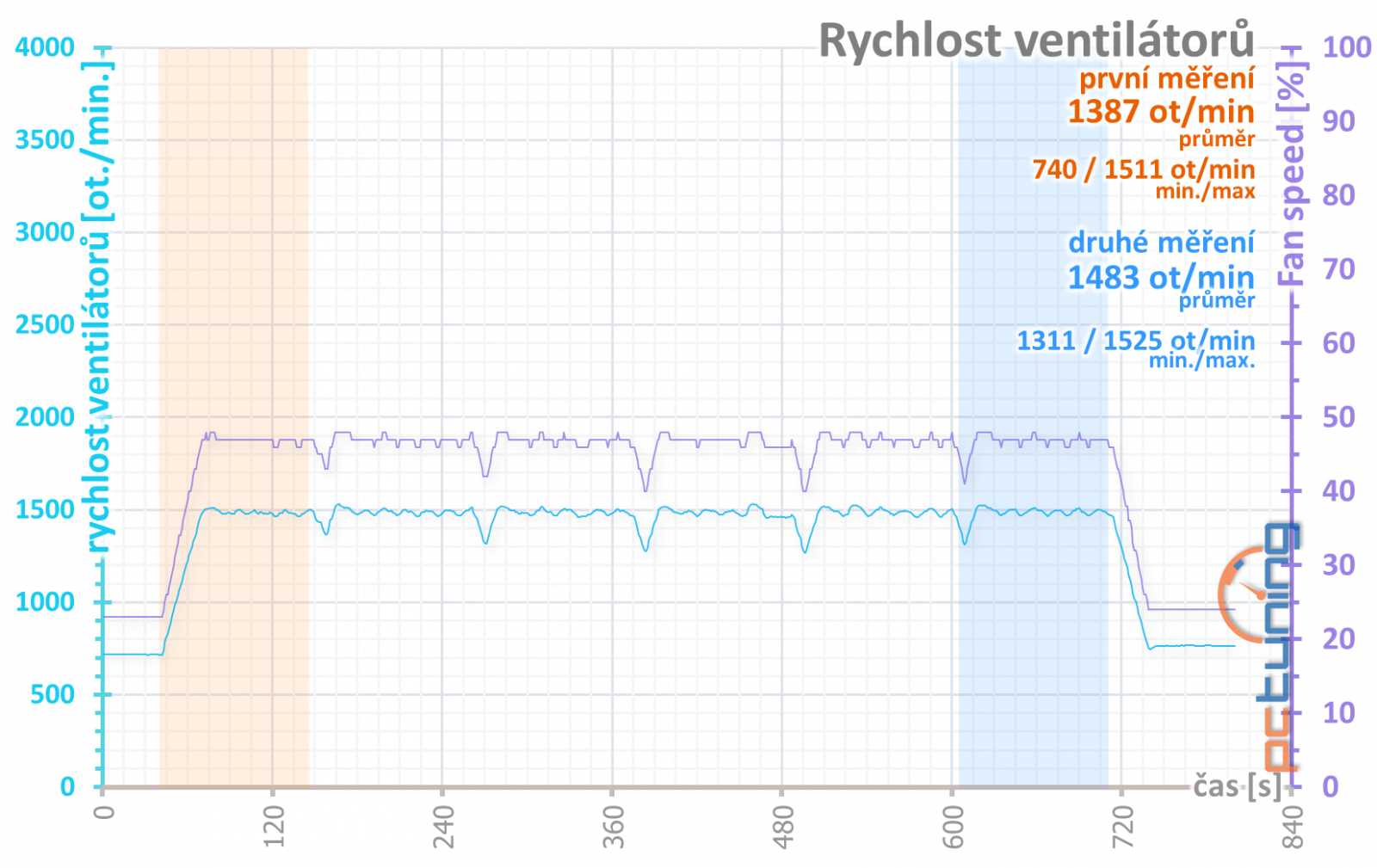 Test Sapphire Pulse RX 5700 XT OC 8GB: Navi 10 dobře a levně