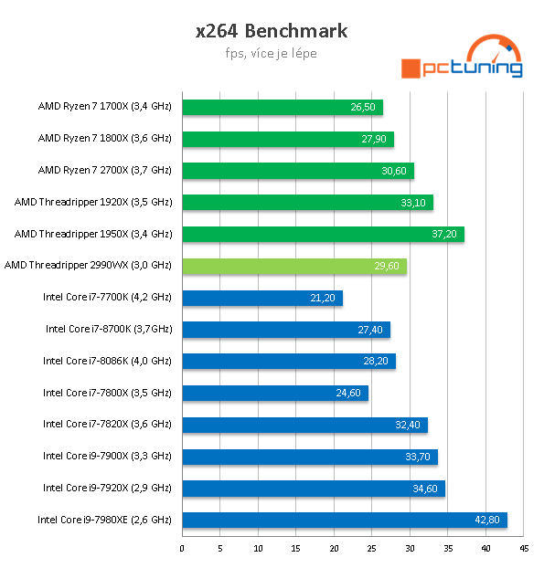 AMD Threadripper 2990WX – 32 CPU jader v testu