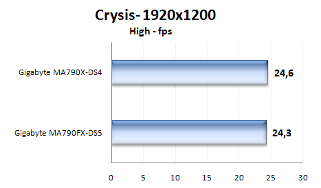 Gigabyte MA790FX-DS5 a MA790X-DS4: duel čipsetů AMD RD790FX a AMD RD790X