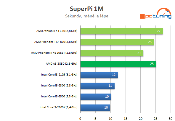 AMD Llano – kompletní rozbor architektury 1/2