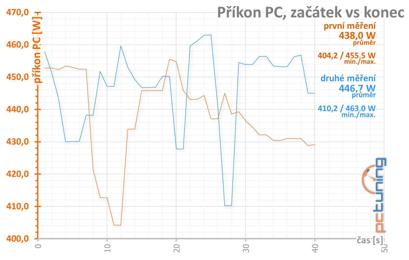 Radeon RX 6800 a RX 6800 XT v testu: Proti nejlepším GeForce