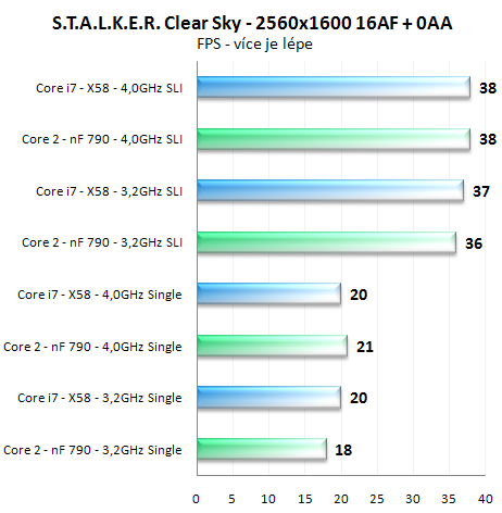 Výkon SLI na nForce 790i a X58 Express