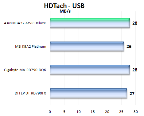 ASUS M3A32-MVP Deluxe/WiFi: luxusní podvozek pro procesory AMD