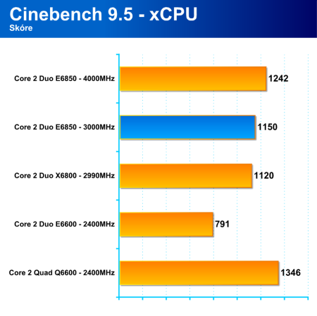 Intel Core 2 Duo E6850 - nové procesory s taktem sběrnice 1333MHz