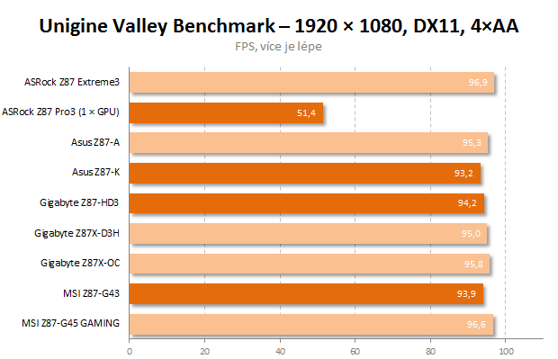 Čtyři desky nižší střední třídy Intel Z87 v testu – 2. díl