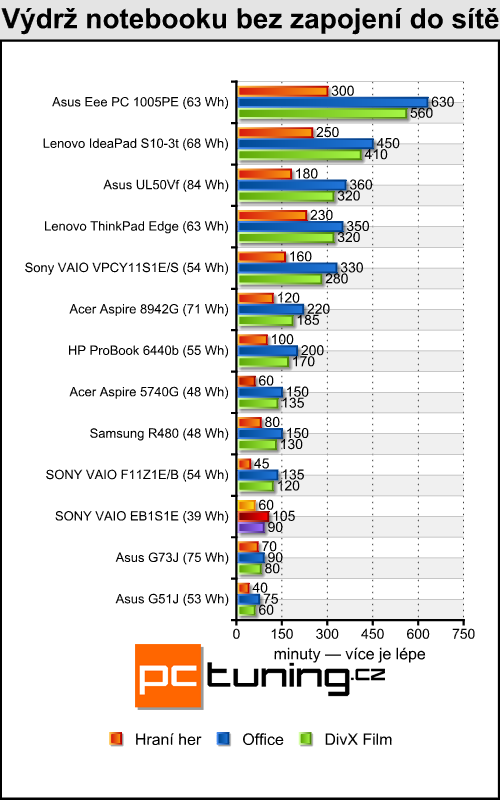 Sony VAIO VPC-EB1S1E — ideální pro hráče