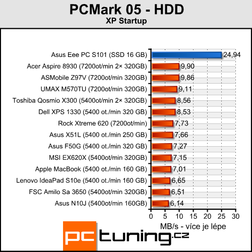 Asus Eee PC S101 - luxusní netbook