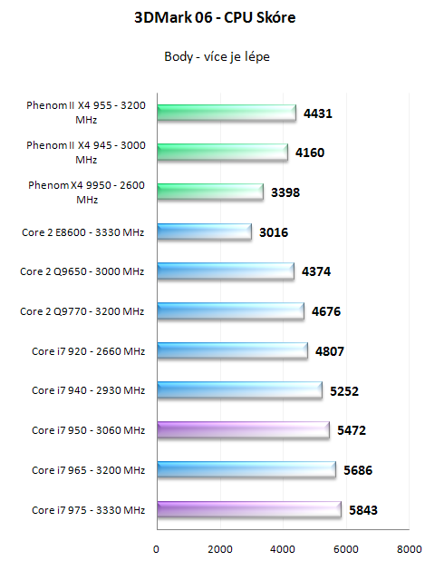 Intel Core i7 950 a 975 Extreme - Náskok se zvyšuje