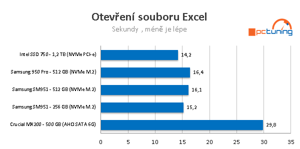 2× Samsung 950 Pro: Nové M.2 SSD 256 a 512 GB v testu 