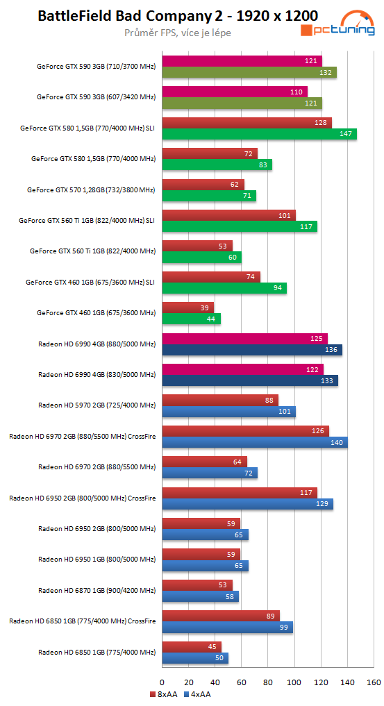 Nvidia GeForce GTX 590 – test vyzyvatele Radeonu HD 6990