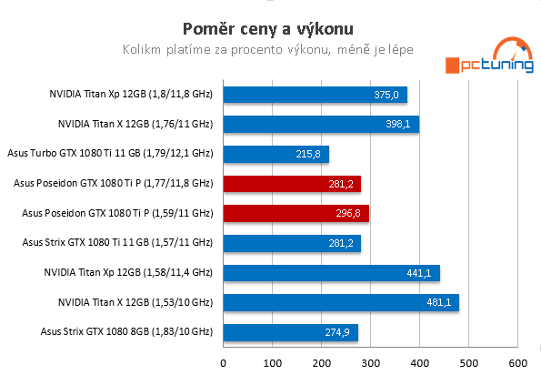 Asus ROG Poseidon GTX 1080 Ti ve 23 (4K) hrách a testech