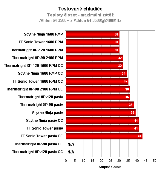 Megasouboj: Srovnávací test čtyř pasivních a šesti aktivních chladičů CPU