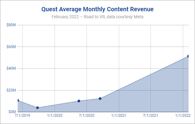 Virtuální brýle Quest hlásí tržbu jedné miliardy dolarů, model Quest 2 přesto prodává výrobce se ztrátou
