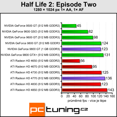 Pasivní 9800 GT a HD 4770 pro závodníky v akci