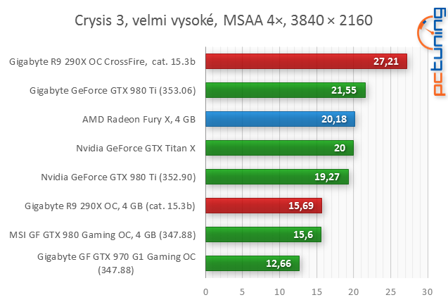 Test AMD Radeon R9 Fury X: Poprvé s HBM pro extrémní výkon