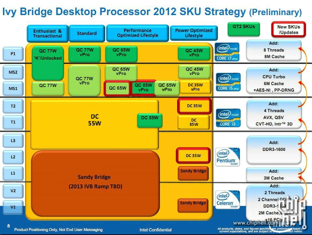 Procesory Ivy Bridge - Core i7-3700K  pouze 77W