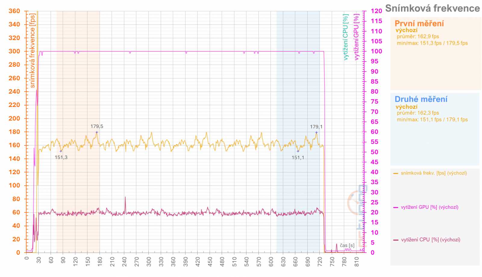 Asus TUF Radeon RX 7900 XT: Vliv profilů pro ztišení, přetaktování, či undervolting v ovladačích AMD na výkon a vlastnosti