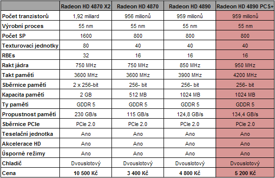 PowerColor HD 4890 PCS+ - Jak chladí ZEROtherm?