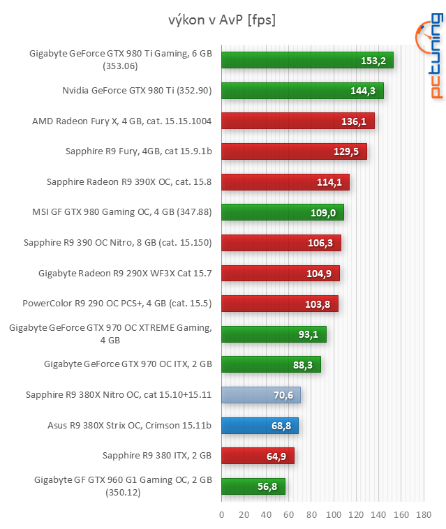 Asus R9 380X STRIX v testu: Když grafiky za šest nestačí