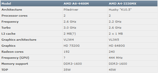 Druhá generace APU od AMD se již objevila v prvním notebooku od HP