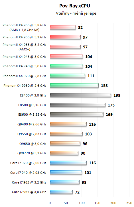 AMD Phenom II X4 955 BE - Král AMD procesorů