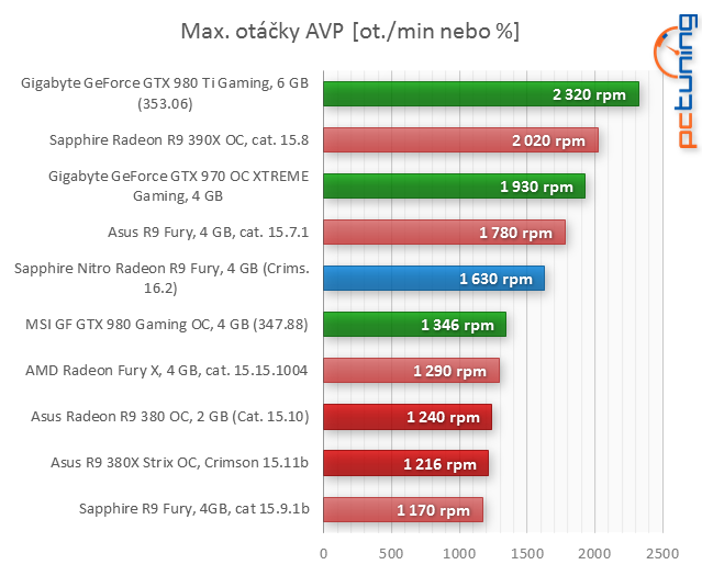 Sapphire Nitro R9 Fury v testu: Levnější, výhodnější, ale...