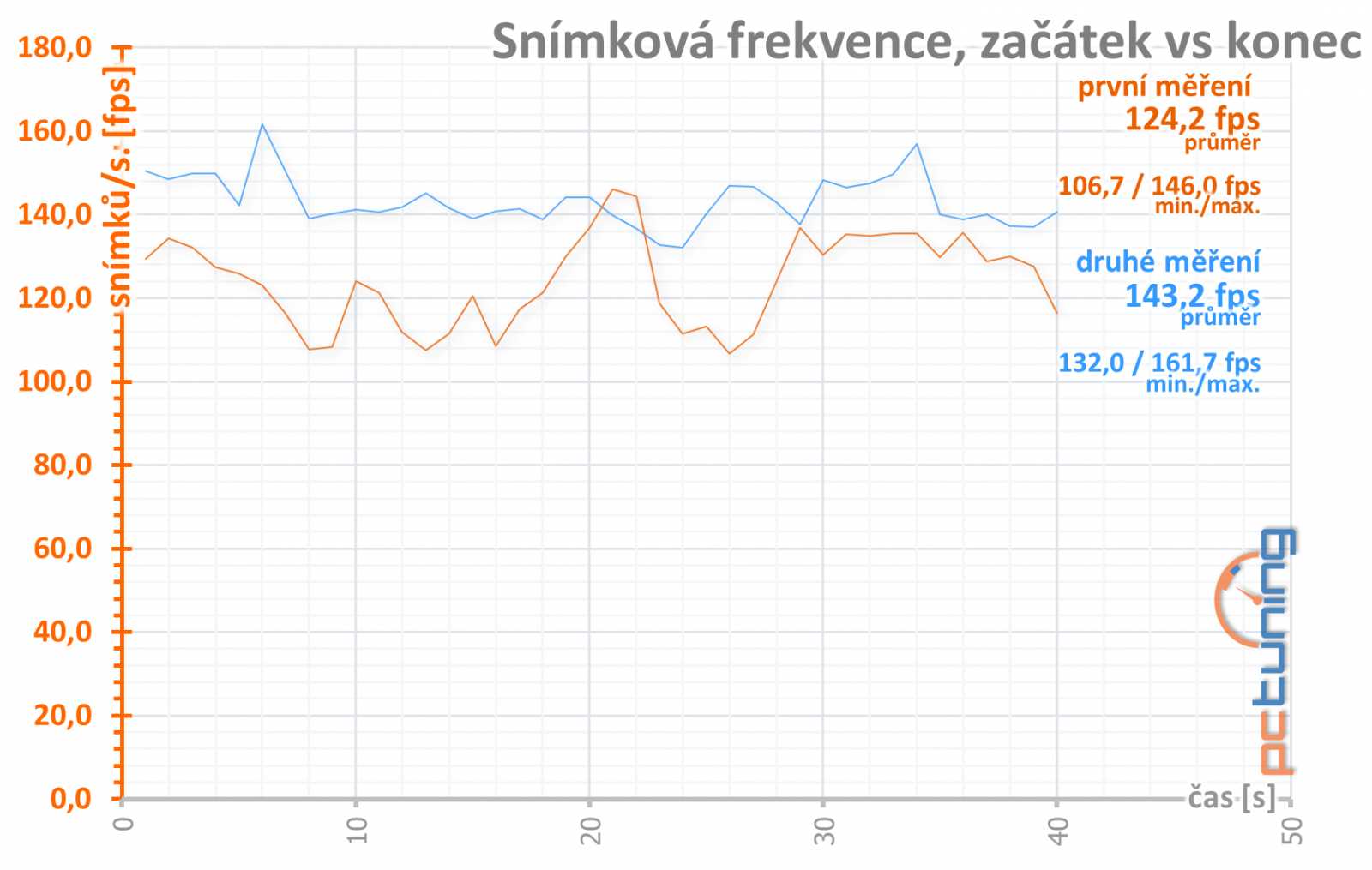 Asus ROG Strix GeForce RTX 3050 OC Edition 8GB: extrémní výbava, extrémní cena