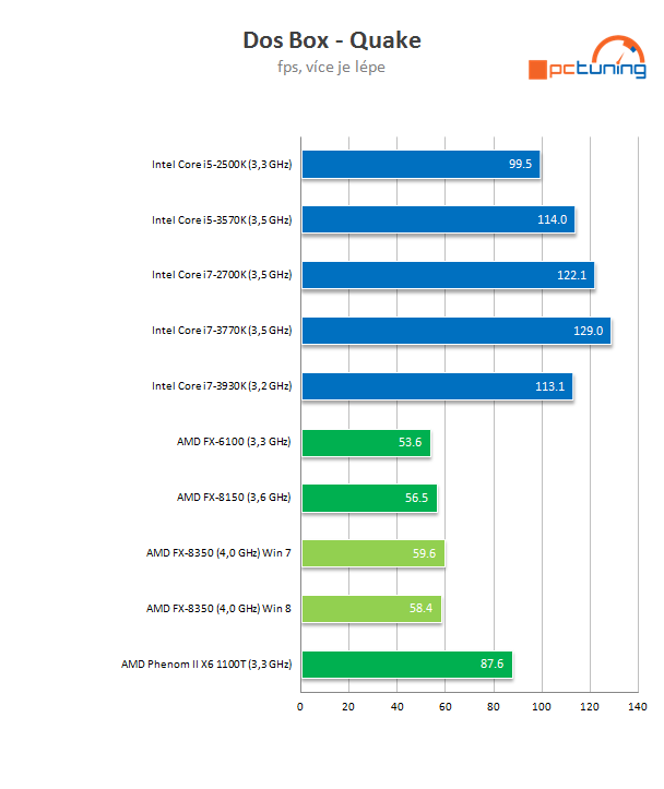 Procesor AMD FX-8350 podruhé – konečně slušný výkon