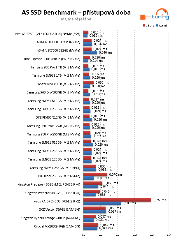 Plextor M9Pe 1 TB – výkonná konkurence pro SSD od Samsung