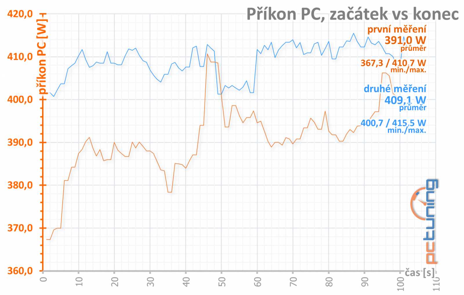 Gainward RTX 2070 a RTX 2080 Super: dva Phantomy v testu