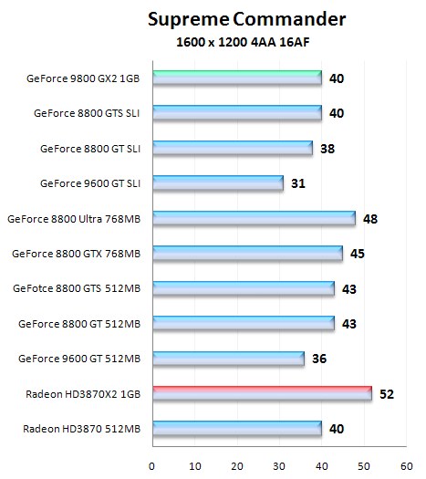 NVIDIA GeForce 9800 GX2, test nejvýkonnější grafické karty na trhu