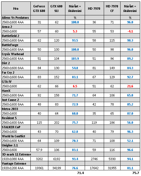  GeForce GTX 680 SLI versus Radeon HD 7970 CrossFire 