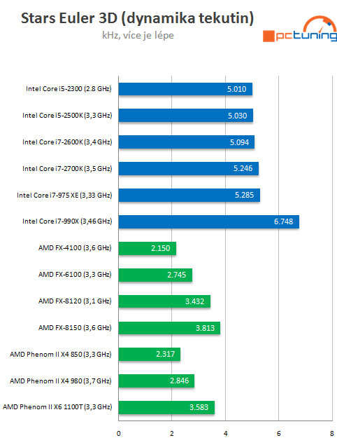 Intel Core i7-2700K – nejrychlejší Sandy Bridge v testu