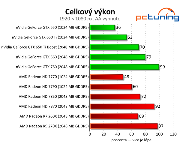 Gigabyte Radeon R7 260X — HD 7790 na steroidech