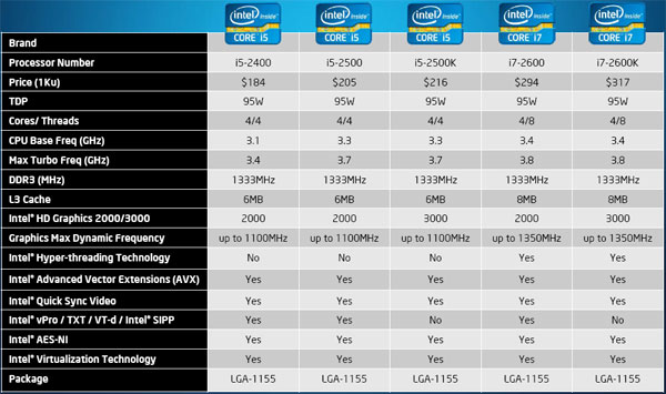 Core i7-2600K a Core i5-2500K – Velký test Intel Sandy Bridge