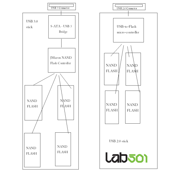 Velké srovnání šestnácti 16GB flash disků s USB 2 i USB 3 