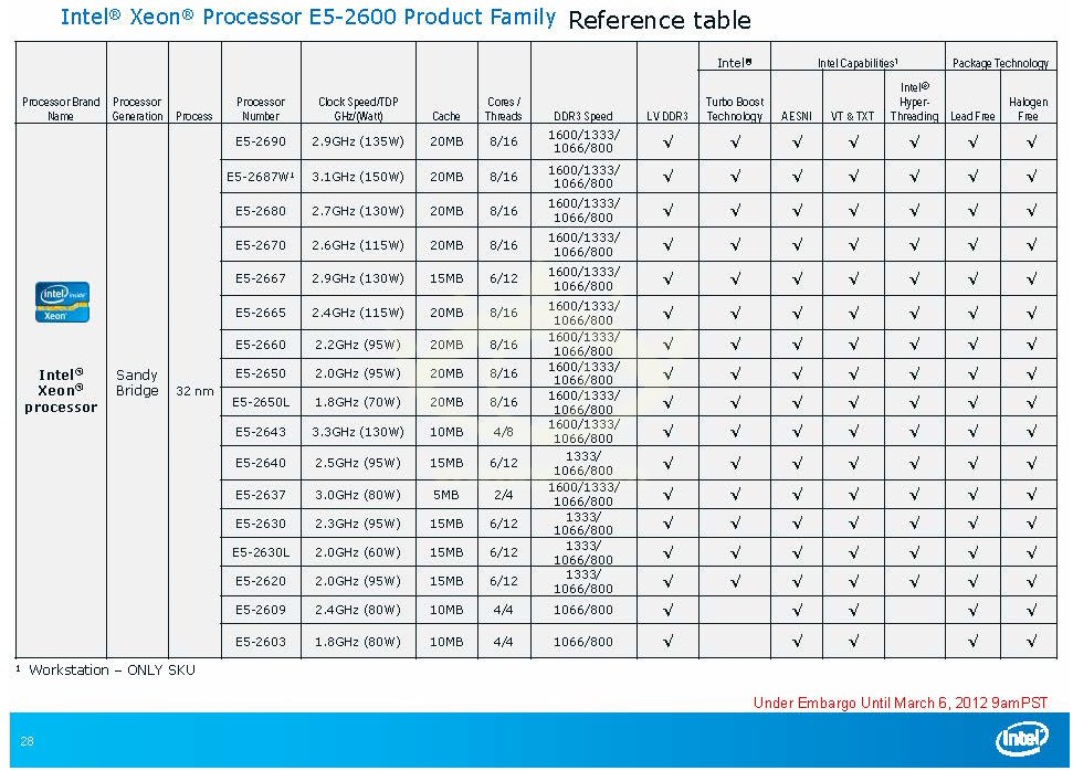 Exkluzivní test osmijádrového SNB-EP Xeon E5-2687W