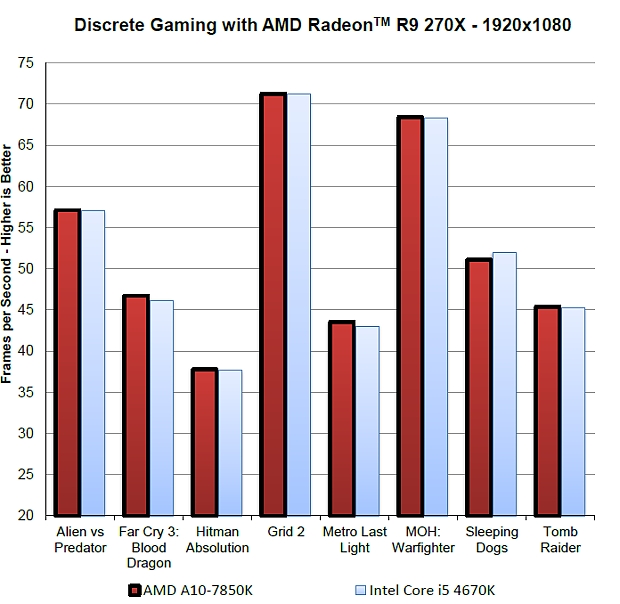 Parní válec u AMD - první testy APU AMD Kaveri