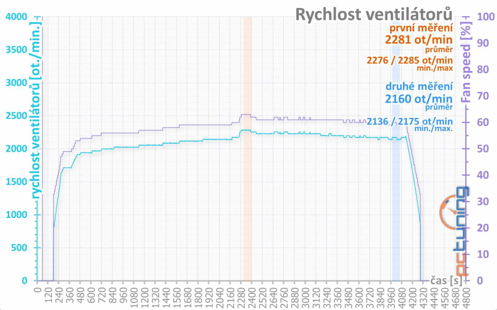 Gigabyte Aorus RX 570: za nejlepším poměrem cena/výkon