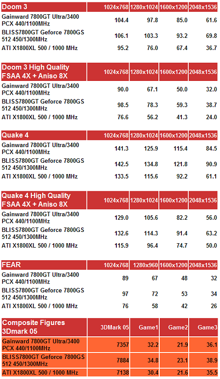 Nejrychlejší GeForce 7800GT 512MB je na trhu