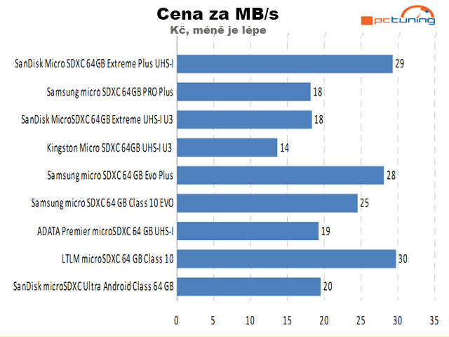 Cena v Kč za rychlost 1 MB/s při sekvenčním zápisu