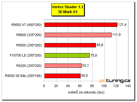 Radeon 9550 na tři způsoby