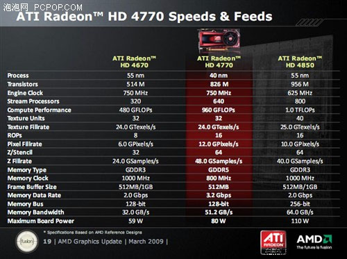 Celá prezentace Radeonu HD 4770