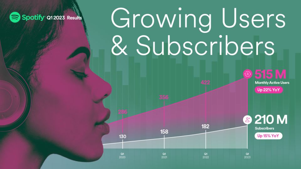Spotify překročilo půl miliardy uživatelů