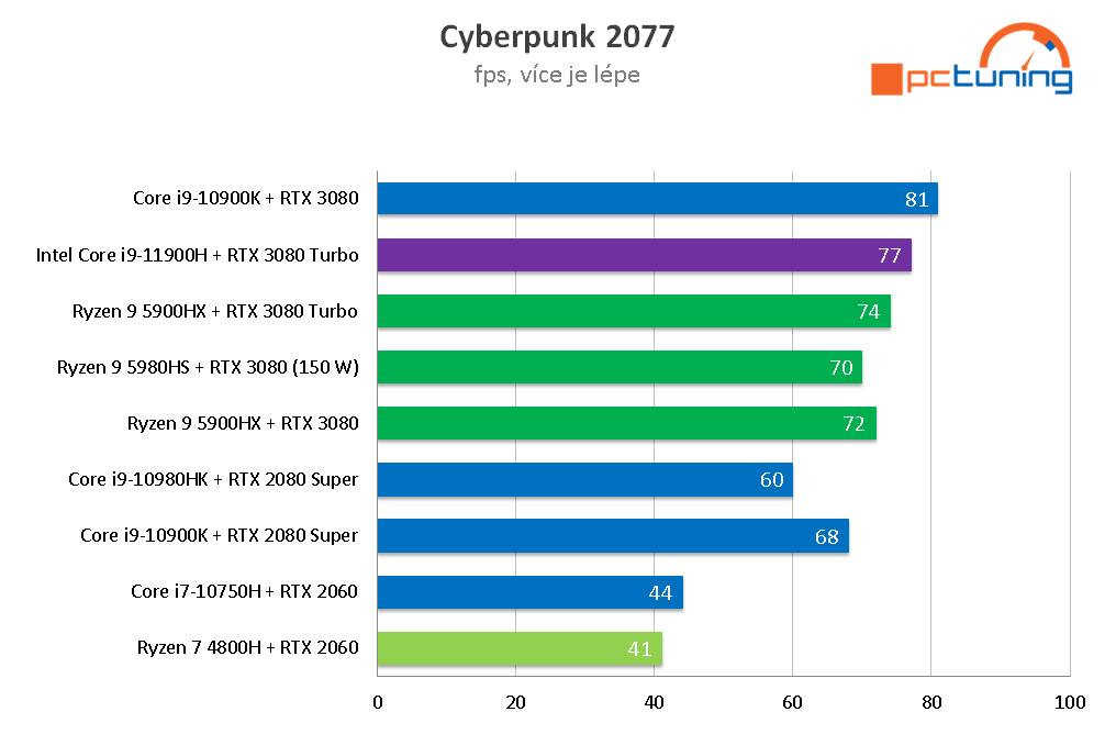 ASUS Zephyrus S17: Intel zpět na vrcholu mobilního výkonu