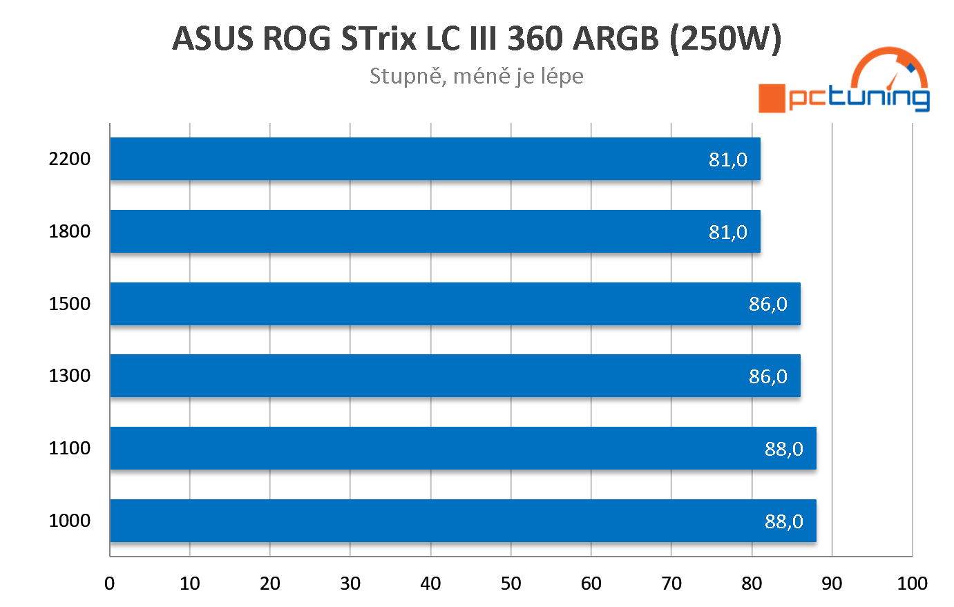 ASUS ROG Strix LC III 360 ARGB: Výkonný a tichý vodní kit AiO pro chlazení procesoru