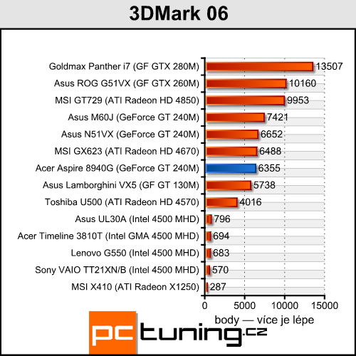 Acer Aspire 8940G — mašina na práci i pro zábavu