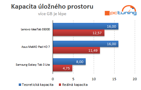 Značkové tablety do 4000 Kč: Samsung, Lenovo a Asus v testu