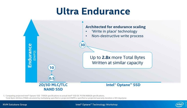 Intel Optane 905P M.2 380 GB: Extra dlouhé a rychlé SSD