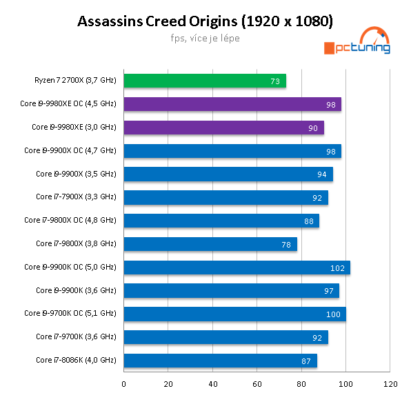 Intel Core i9-9980XE: extrémních osmnáct jader v testu